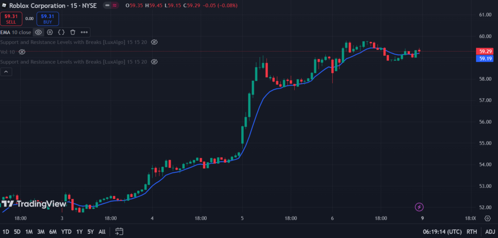 Roblox Stock Price